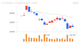 メドレー(4480)の日足チャート