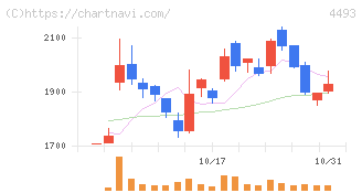 サイバーセキュリティクラウド(4493)の日足チャート