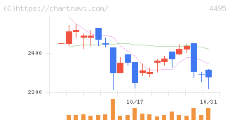 アイキューブドシステムズ(4495)の日足チャート
