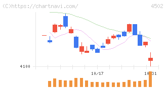 武田薬品工業(4502)の日足チャート