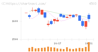 アステラス製薬(4503)の日足チャート