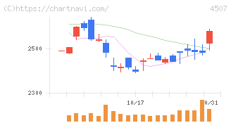 塩野義製薬(4507)の日足チャート