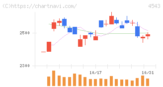 テルモ(4543)の日足チャート