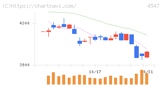キッセイ薬品工業(4547)の日足チャート