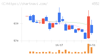 ＪＣＲファーマ(4552)の日足チャート