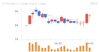 アンジェス(4563)の日足チャート