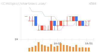 オンコセラピー・サイエンス(4564)の日足チャート