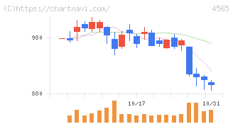ネクセラファーマ(4565)の日足チャート