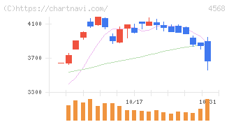 第一三共(4568)の日足チャート