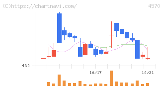 免疫生物研究所(4570)の日足チャート
