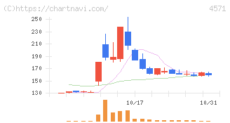 ＮＡＮＯ　ＭＲＮＡ(4571)の日足チャート