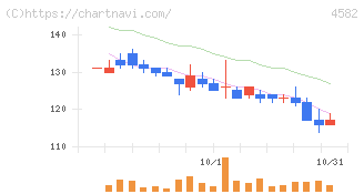 シンバイオ製薬(4582)の日足チャート