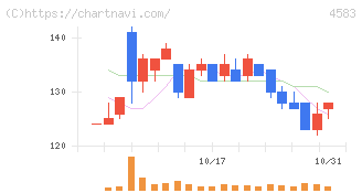カイオム・バイオサイエンス(4583)の日足チャート