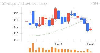 メドレックス(4586)の日足チャート