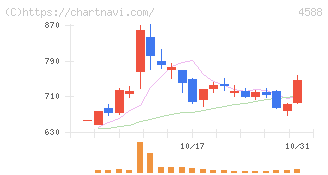 オンコリスバイオファーマ(4588)の日足チャート