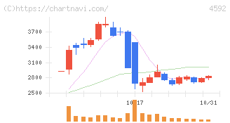 サンバイオ(4592)の日足チャート