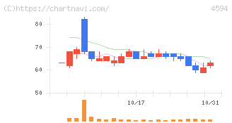 ブライトパス・バイオ(4594)の日足チャート