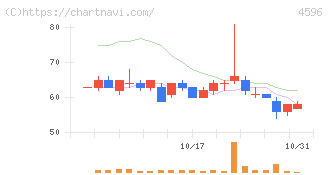 窪田製薬ホールディングス(4596)の日足チャート