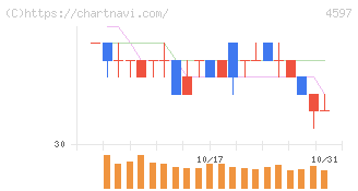 ソレイジア・ファーマ(4597)の日足チャート