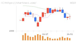 日本特殊塗料(4619)の日足チャート