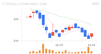 サニックスホールディングス(4651)の日足チャート