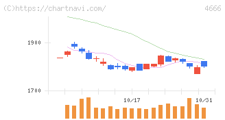 パーク２４(4666)の日足チャート