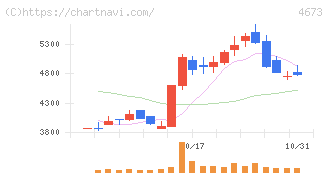 川崎地質(4673)の日足チャート