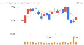 クレスコ(4674)の日足チャート
