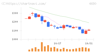 ラウンドワン(4680)の日足チャート