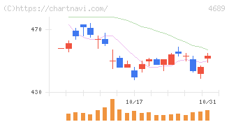 ＬＩＮＥヤフー(4689)の日足チャート