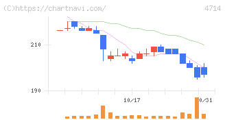 リソー教育グループ(4714)の日足チャート