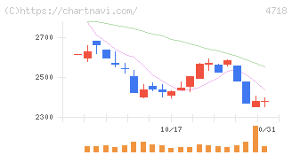 早稲田アカデミー(4718)の日足チャート