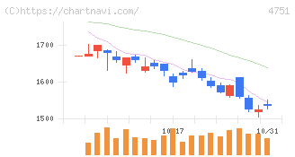 サイバーエージェント(4751)の日足チャート