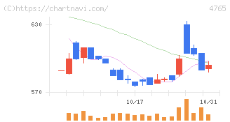 ＳＢＩグローバルアセットマネジメント(4765)の日足チャート