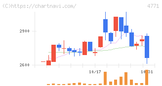 エフアンドエム(4771)の日足チャート