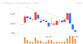 ＧＭＯインターネット(4784)の日足チャート