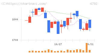 山田コンサルティンググループ(4792)の日足チャート
