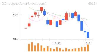 ＡＣＣＥＳＳ(4813)の日足チャート