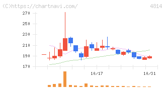 ネクストウェア(4814)の日足チャート