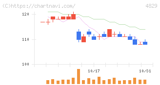 日本エンタープライズ(4829)の日足チャート