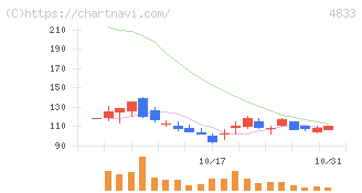 Ｄｅｆ　ｃｏｎｓｕｌｔｉｎｇ(4833)の日足チャート