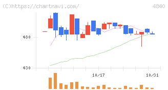 トライアイズ(4840)の日足チャート