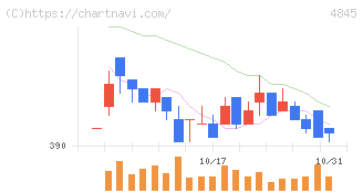 スカラ(4845)の日足チャート