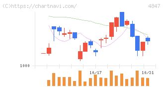 インテリジェント　ウェイブ(4847)の日足チャート
