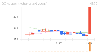 メディシノバ(4875)の日足チャート