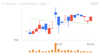 室町ケミカル(4885)の日足チャート