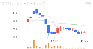 ステラファーマ(4888)の日足チャート