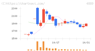 レナサイエンス(4889)の日足チャート