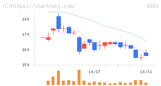 ノイルイミューン・バイオテック(4893)の日足チャート
