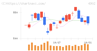 コニカミノルタ(4902)の日足チャート